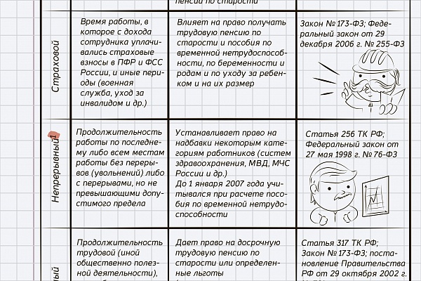 Курсовая работа виды стажа